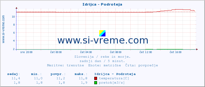 POVPREČJE :: Idrijca - Podroteja :: temperatura | pretok | višina :: zadnji dan / 5 minut.