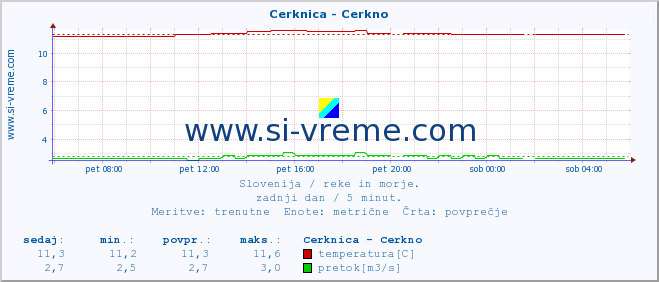 POVPREČJE :: Cerknica - Cerkno :: temperatura | pretok | višina :: zadnji dan / 5 minut.