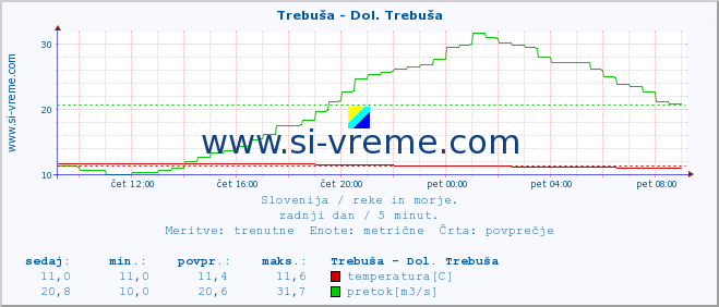 POVPREČJE :: Trebuša - Dol. Trebuša :: temperatura | pretok | višina :: zadnji dan / 5 minut.