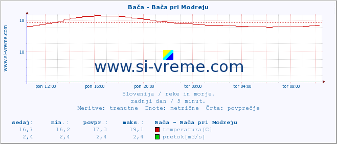 POVPREČJE :: Bača - Bača pri Modreju :: temperatura | pretok | višina :: zadnji dan / 5 minut.