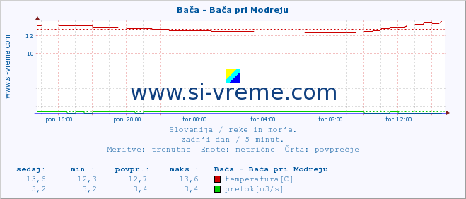 POVPREČJE :: Bača - Bača pri Modreju :: temperatura | pretok | višina :: zadnji dan / 5 minut.