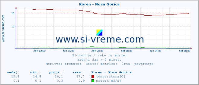 POVPREČJE :: Koren - Nova Gorica :: temperatura | pretok | višina :: zadnji dan / 5 minut.