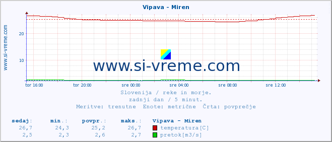 POVPREČJE :: Vipava - Miren :: temperatura | pretok | višina :: zadnji dan / 5 minut.