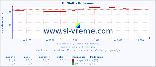 POVPREČJE :: Močilnik - Podnanos :: temperatura | pretok | višina :: zadnji dan / 5 minut.