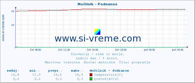 POVPREČJE :: Močilnik - Podnanos :: temperatura | pretok | višina :: zadnji dan / 5 minut.