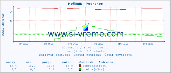 POVPREČJE :: Močilnik - Podnanos :: temperatura | pretok | višina :: zadnji dan / 5 minut.