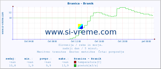 POVPREČJE :: Branica - Branik :: temperatura | pretok | višina :: zadnji dan / 5 minut.