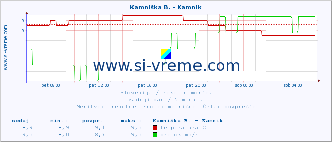 POVPREČJE :: Branica - Branik :: temperatura | pretok | višina :: zadnji dan / 5 minut.