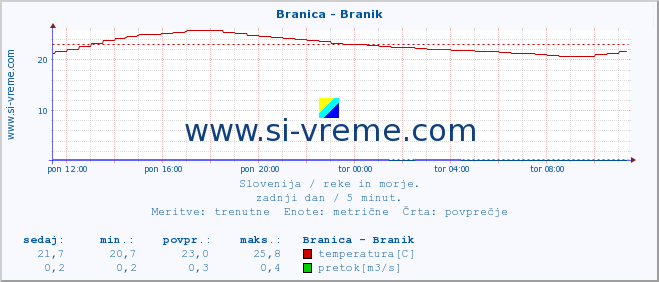 POVPREČJE :: Branica - Branik :: temperatura | pretok | višina :: zadnji dan / 5 minut.