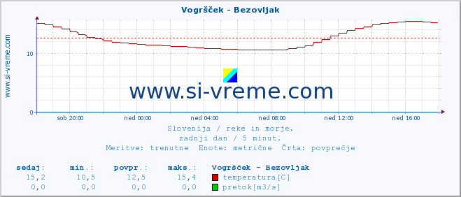 POVPREČJE :: Vogršček - Bezovljak :: temperatura | pretok | višina :: zadnji dan / 5 minut.