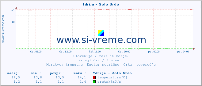 POVPREČJE :: Idrija - Golo Brdo :: temperatura | pretok | višina :: zadnji dan / 5 minut.