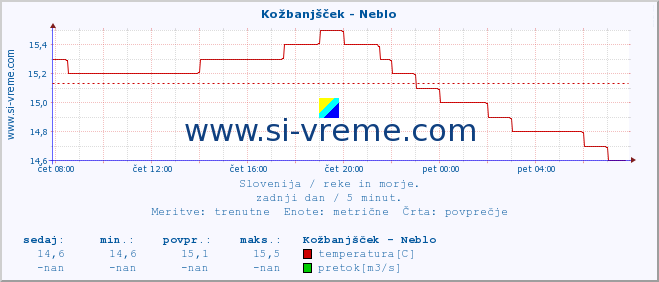 POVPREČJE :: Kožbanjšček - Neblo :: temperatura | pretok | višina :: zadnji dan / 5 minut.