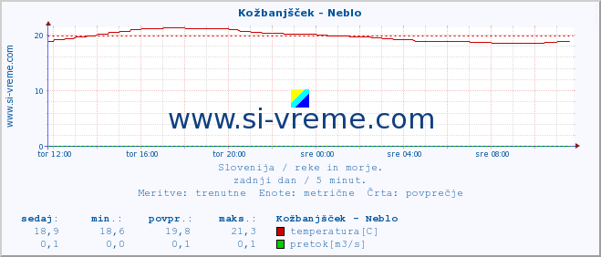 POVPREČJE :: Kožbanjšček - Neblo :: temperatura | pretok | višina :: zadnji dan / 5 minut.