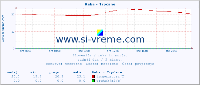 POVPREČJE :: Reka - Trpčane :: temperatura | pretok | višina :: zadnji dan / 5 minut.