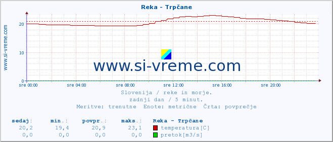 POVPREČJE :: Reka - Trpčane :: temperatura | pretok | višina :: zadnji dan / 5 minut.