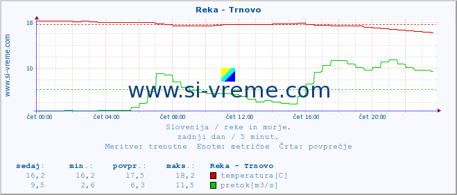 POVPREČJE :: Reka - Trnovo :: temperatura | pretok | višina :: zadnji dan / 5 minut.