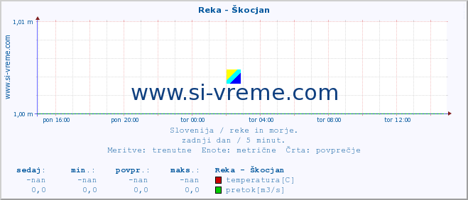 POVPREČJE :: Reka - Škocjan :: temperatura | pretok | višina :: zadnji dan / 5 minut.