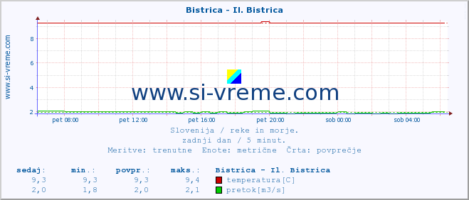 POVPREČJE :: Bistrica - Il. Bistrica :: temperatura | pretok | višina :: zadnji dan / 5 minut.