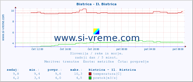 POVPREČJE :: Bistrica - Il. Bistrica :: temperatura | pretok | višina :: zadnji dan / 5 minut.