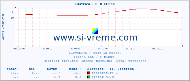 POVPREČJE :: Bistrica - Il. Bistrica :: temperatura | pretok | višina :: zadnji dan / 5 minut.