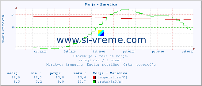 POVPREČJE :: Molja - Zarečica :: temperatura | pretok | višina :: zadnji dan / 5 minut.