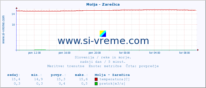 POVPREČJE :: Molja - Zarečica :: temperatura | pretok | višina :: zadnji dan / 5 minut.