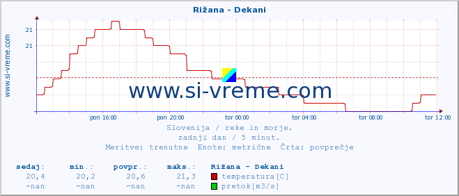 POVPREČJE :: Rižana - Dekani :: temperatura | pretok | višina :: zadnji dan / 5 minut.