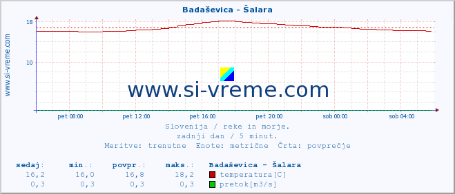 POVPREČJE :: Badaševica - Šalara :: temperatura | pretok | višina :: zadnji dan / 5 minut.