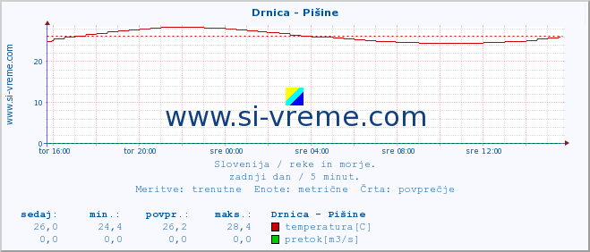 POVPREČJE :: Drnica - Pišine :: temperatura | pretok | višina :: zadnji dan / 5 minut.