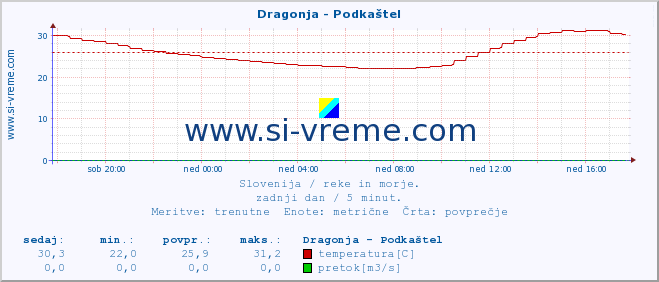 POVPREČJE :: Dragonja - Podkaštel :: temperatura | pretok | višina :: zadnji dan / 5 minut.