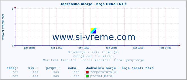 POVPREČJE :: Jadransko morje - boja Debeli Rtič :: temperatura | pretok | višina :: zadnji dan / 5 minut.