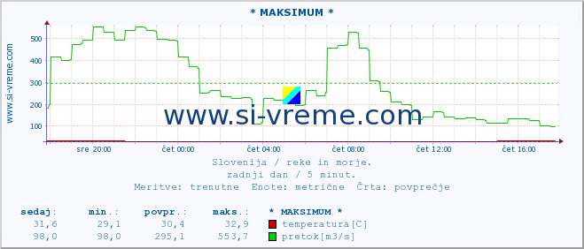 POVPREČJE :: * MAKSIMUM * :: temperatura | pretok | višina :: zadnji dan / 5 minut.