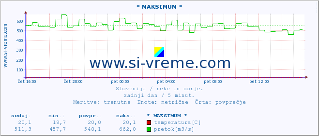 POVPREČJE :: * MAKSIMUM * :: temperatura | pretok | višina :: zadnji dan / 5 minut.