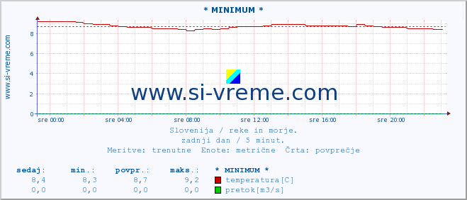 POVPREČJE :: * MINIMUM * :: temperatura | pretok | višina :: zadnji dan / 5 minut.