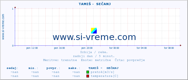 POVPREČJE ::  TAMIŠ -  SEČANJ :: višina | pretok | temperatura :: zadnji dan / 5 minut.