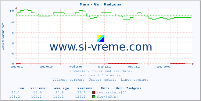  :: Mura - Gor. Radgona :: temperature | flow | height :: last day / 5 minutes.