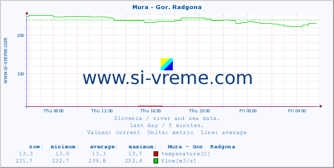  :: Mura - Gor. Radgona :: temperature | flow | height :: last day / 5 minutes.