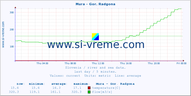  :: Mura - Gor. Radgona :: temperature | flow | height :: last day / 5 minutes.