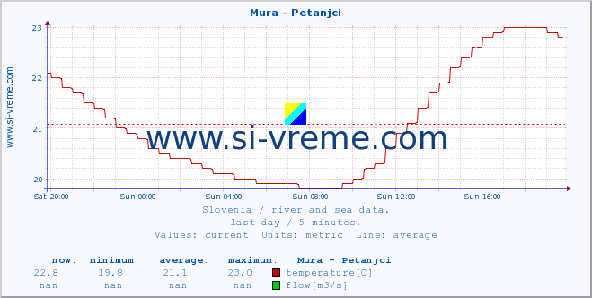  :: Mura - Petanjci :: temperature | flow | height :: last day / 5 minutes.