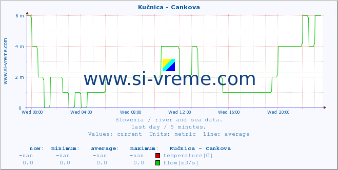  :: Kučnica - Cankova :: temperature | flow | height :: last day / 5 minutes.