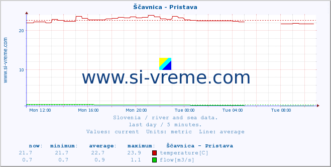  :: Ščavnica - Pristava :: temperature | flow | height :: last day / 5 minutes.