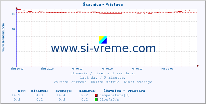  :: Ščavnica - Pristava :: temperature | flow | height :: last day / 5 minutes.