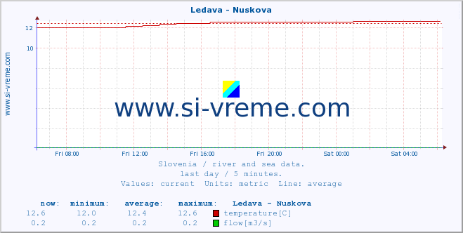  :: Ledava - Nuskova :: temperature | flow | height :: last day / 5 minutes.