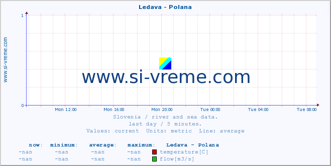  :: Ledava - Polana :: temperature | flow | height :: last day / 5 minutes.