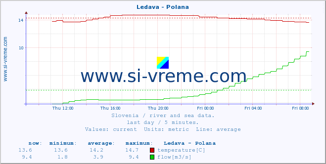  :: Ledava - Polana :: temperature | flow | height :: last day / 5 minutes.