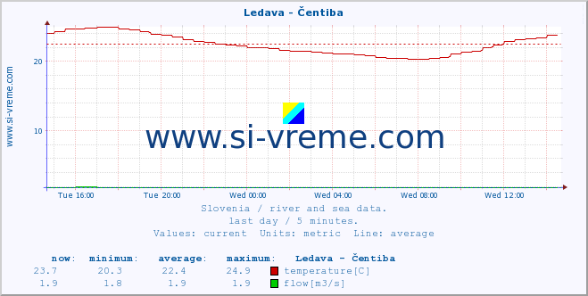  :: Ledava - Čentiba :: temperature | flow | height :: last day / 5 minutes.