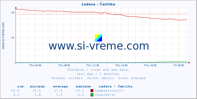  :: Ledava - Čentiba :: temperature | flow | height :: last day / 5 minutes.