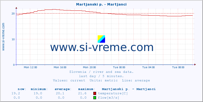  :: Martjanski p. - Martjanci :: temperature | flow | height :: last day / 5 minutes.