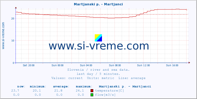  :: Martjanski p. - Martjanci :: temperature | flow | height :: last day / 5 minutes.