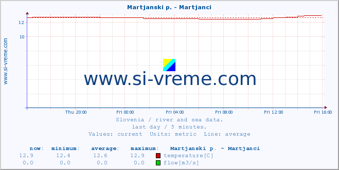  :: Martjanski p. - Martjanci :: temperature | flow | height :: last day / 5 minutes.